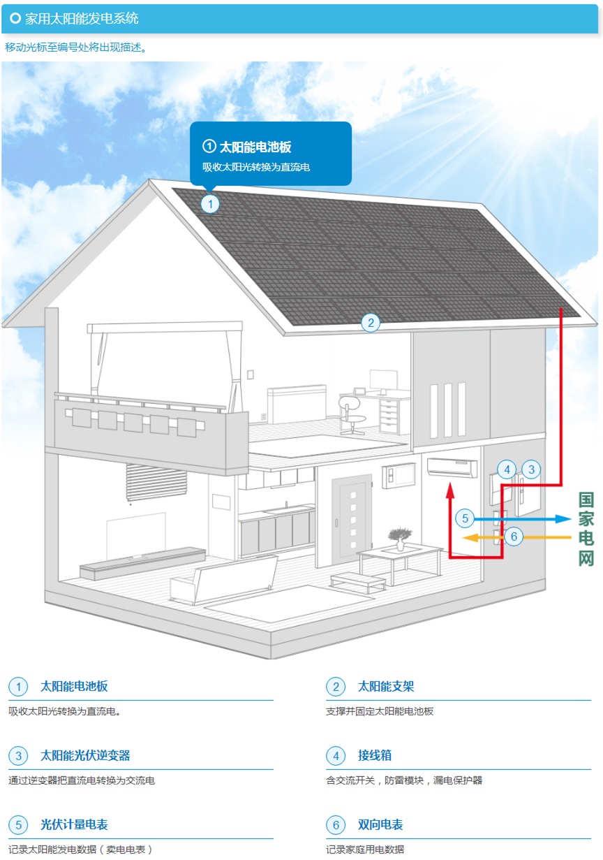 家用太陽(yáng)能發(fā)電系統(tǒng)_ 麗瀑能源工程技術(shù)（上海）有限公司_副本.png